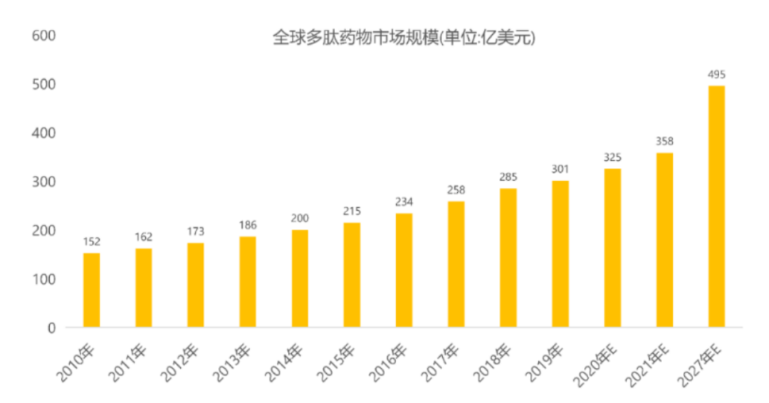 【关注】年增长率7.9%！不可小觑的多肽药物市场